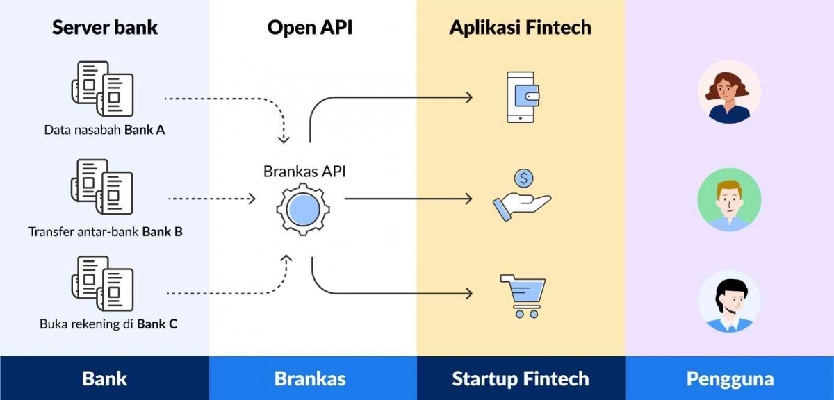 Inisiatif Open Bankng